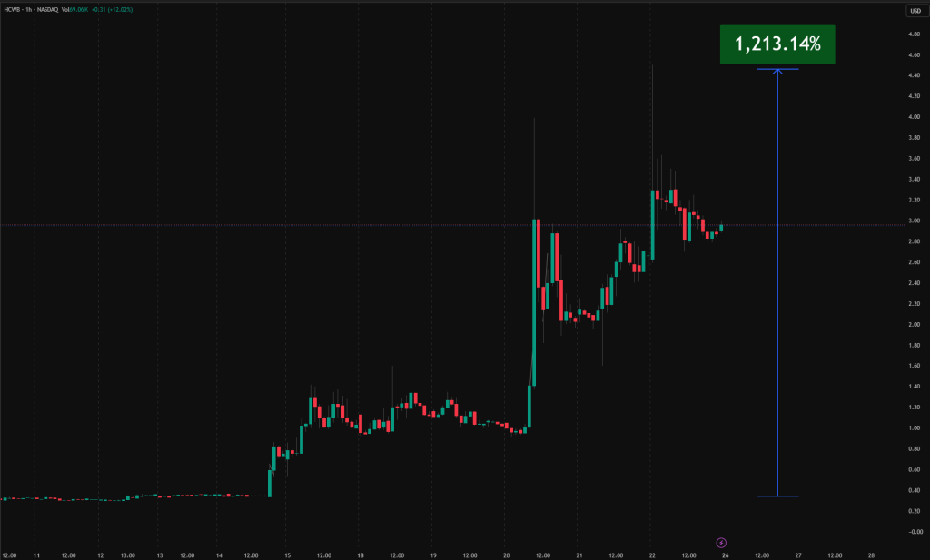 Penny stock คืออะไร ตัวอย่างหุ้น Penny stock