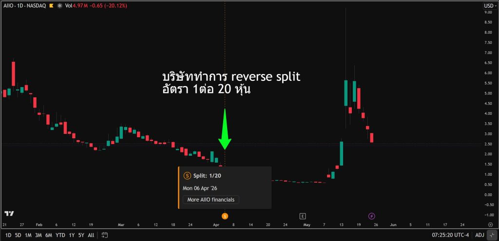 Reverse split คืออะไร หุ้นที่ถูก Reverse split